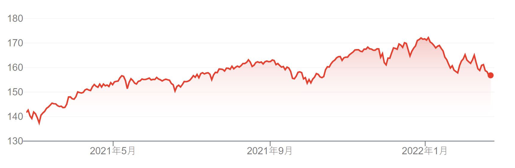 直近1年株価チャート