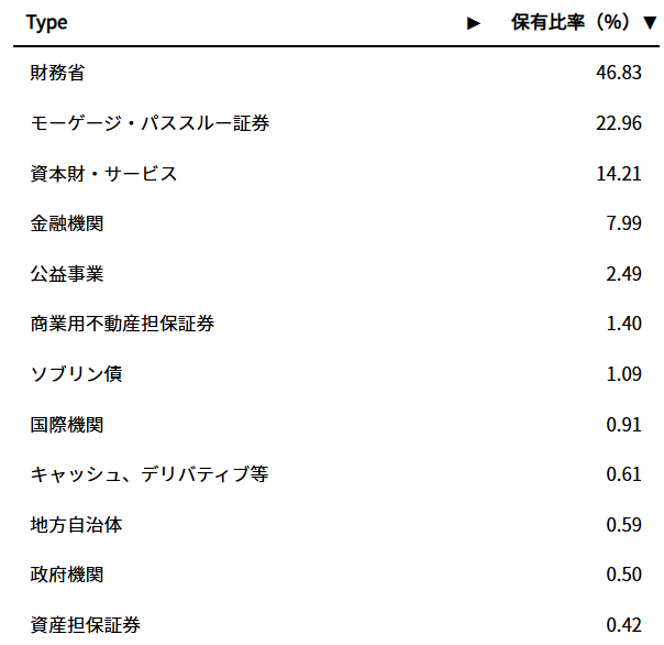 AGG資産構成
