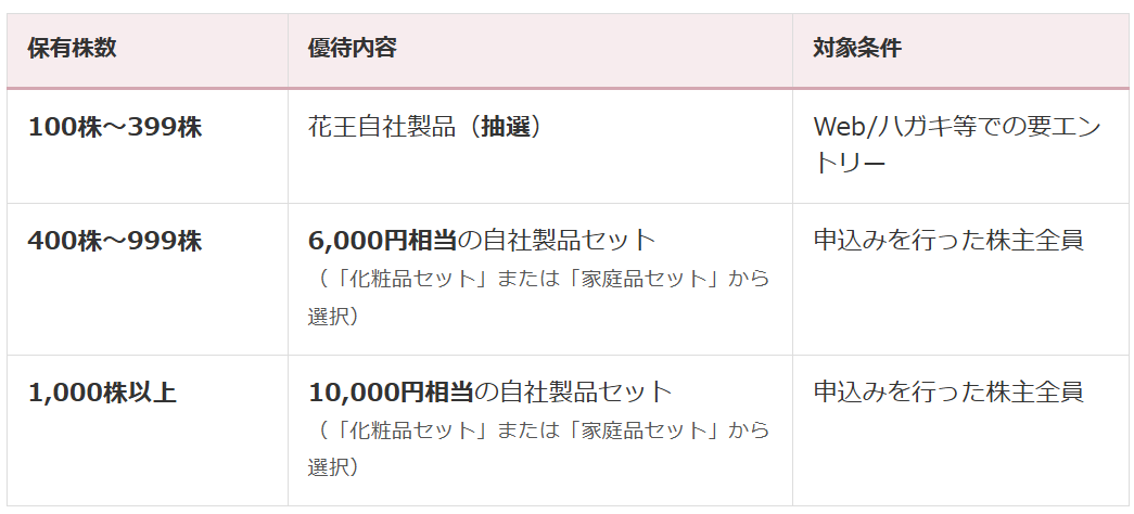 花王株主優待の表